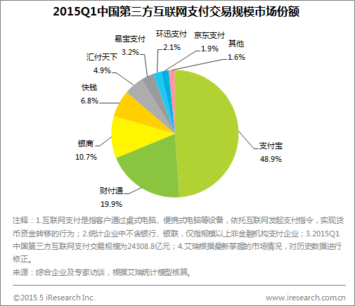 艾瑞咨詢(xún) 2015年第一季度第三方互聯(lián)網(wǎng)支付交易規(guī)模達(dá)2.4萬(wàn)億，數(shù)據(jù)服務(wù)引領(lǐng)行業(yè)洞察