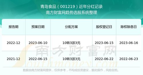 青島食品（001219）近年分紅時間與股息率走勢分析